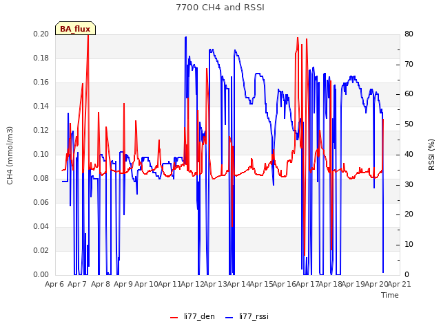 plot of 7700 CH4 and RSSI