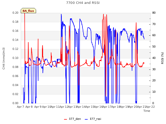 plot of 7700 CH4 and RSSI