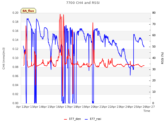 plot of 7700 CH4 and RSSI