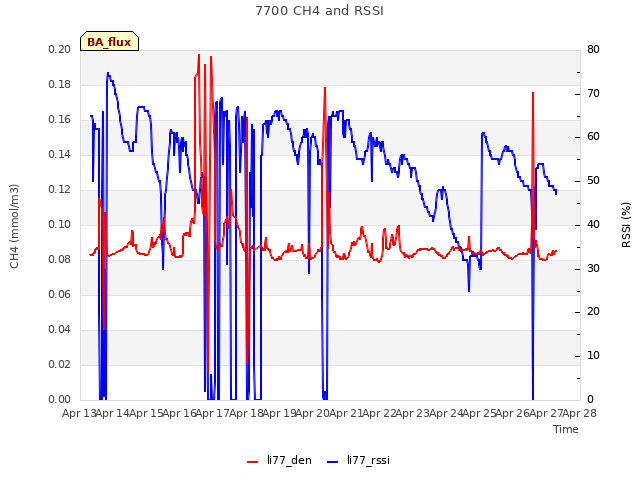 plot of 7700 CH4 and RSSI