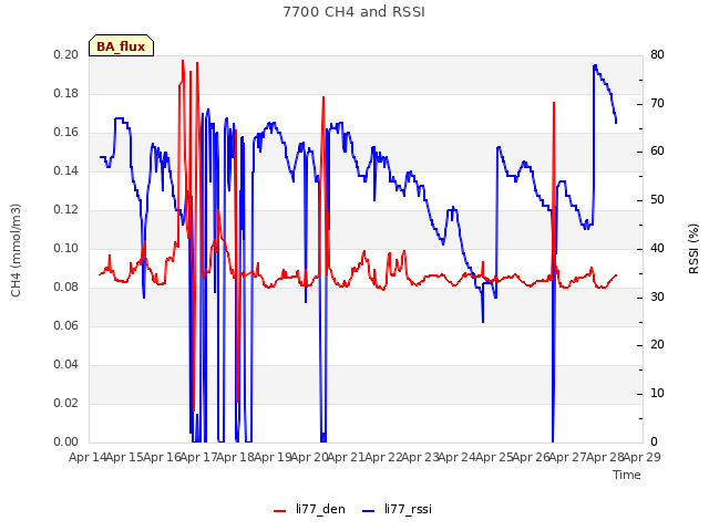 plot of 7700 CH4 and RSSI