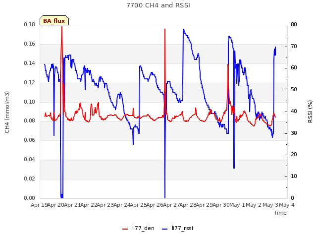 plot of 7700 CH4 and RSSI