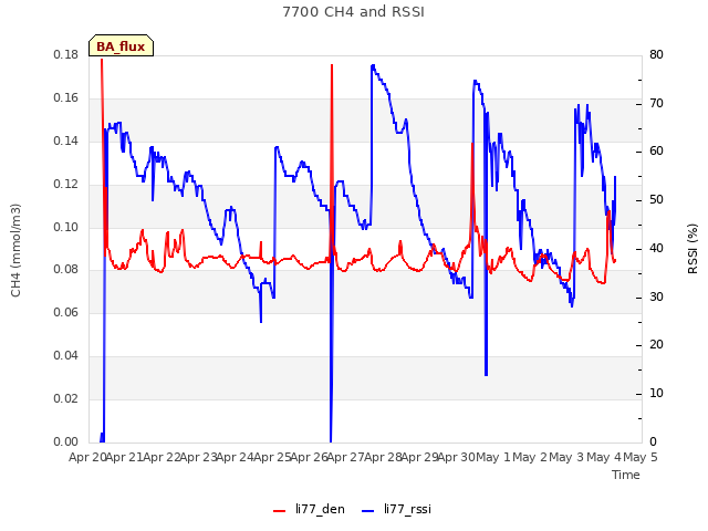 plot of 7700 CH4 and RSSI