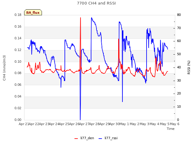 plot of 7700 CH4 and RSSI