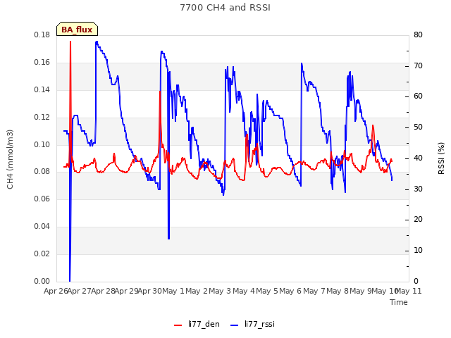 plot of 7700 CH4 and RSSI