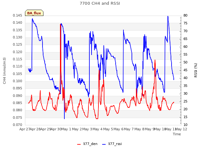 plot of 7700 CH4 and RSSI