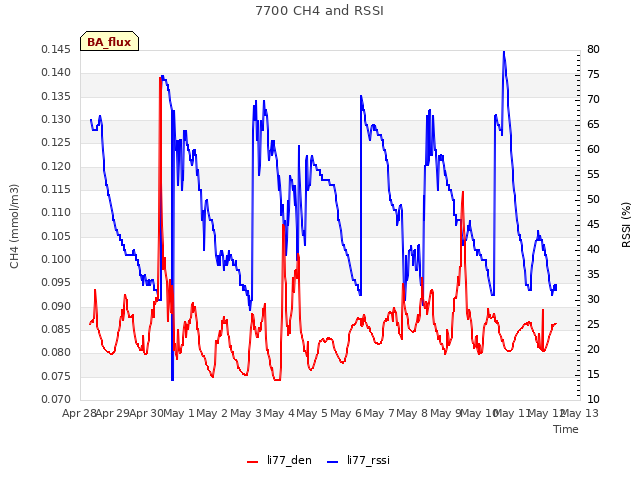 plot of 7700 CH4 and RSSI