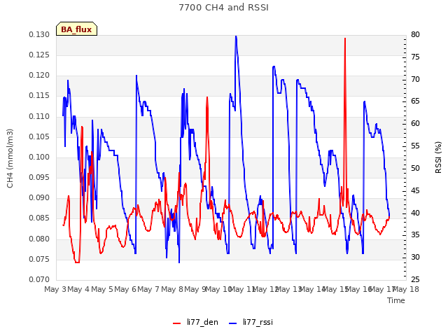 plot of 7700 CH4 and RSSI