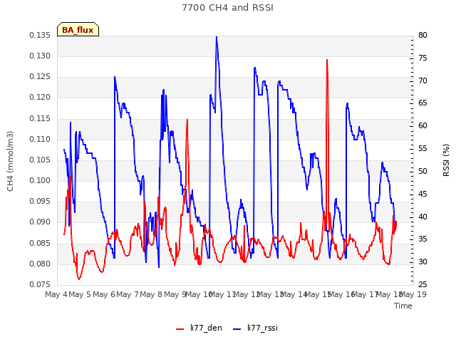 plot of 7700 CH4 and RSSI