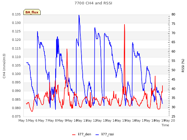 plot of 7700 CH4 and RSSI