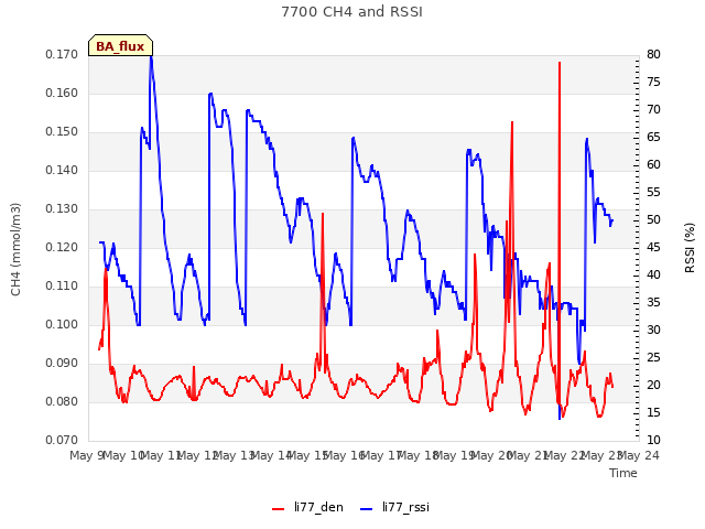 plot of 7700 CH4 and RSSI