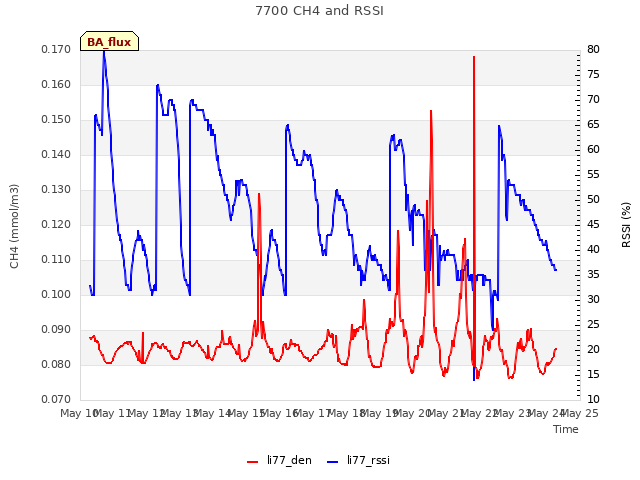 plot of 7700 CH4 and RSSI