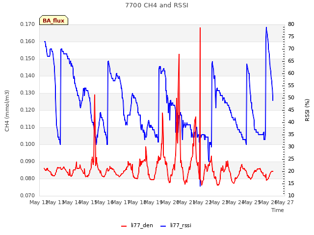 plot of 7700 CH4 and RSSI