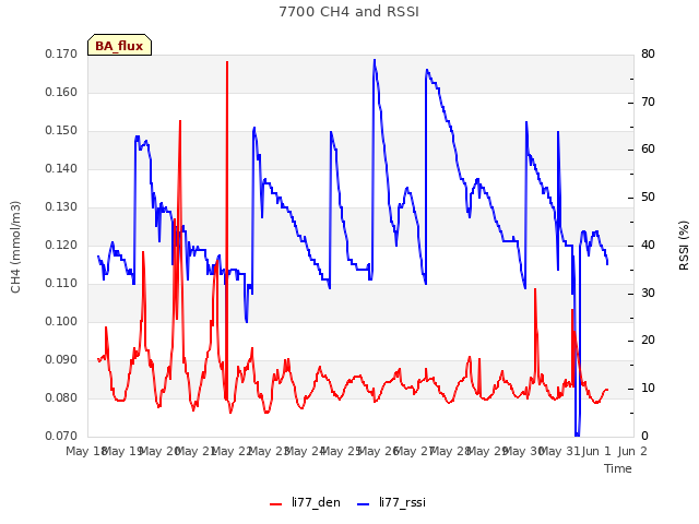 plot of 7700 CH4 and RSSI