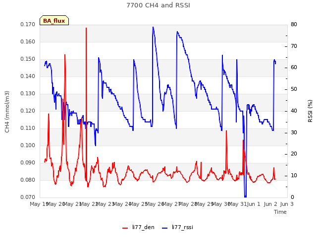 plot of 7700 CH4 and RSSI