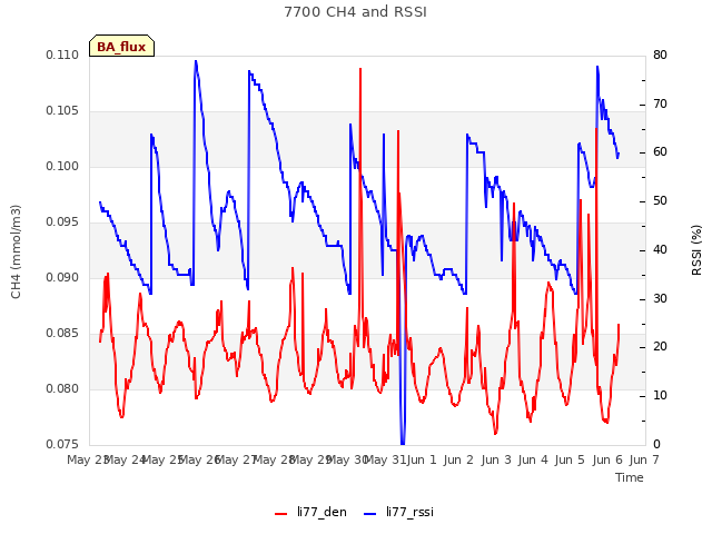 plot of 7700 CH4 and RSSI