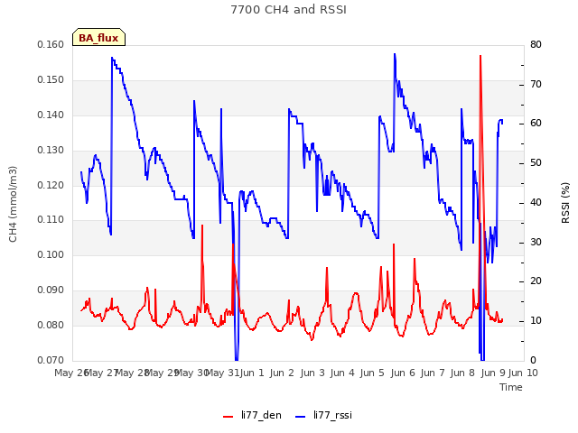 plot of 7700 CH4 and RSSI