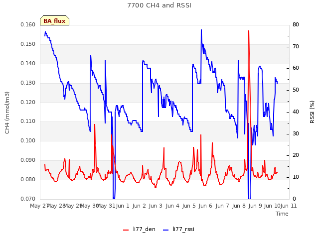 plot of 7700 CH4 and RSSI