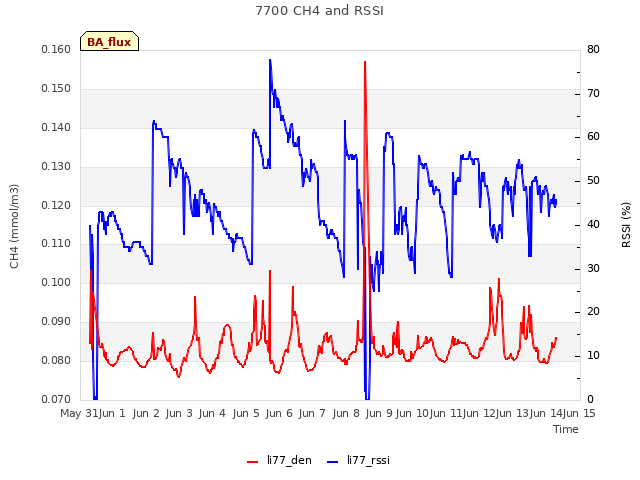 plot of 7700 CH4 and RSSI