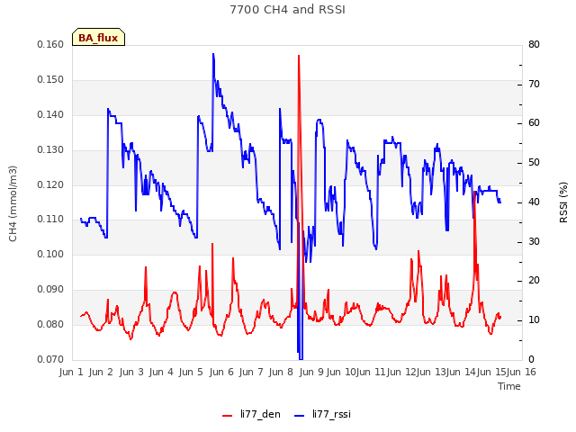 plot of 7700 CH4 and RSSI