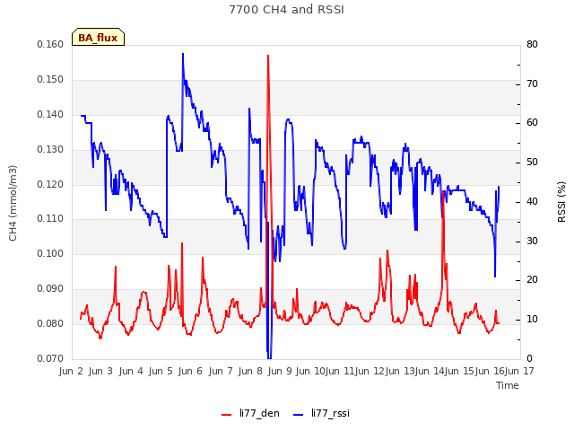 plot of 7700 CH4 and RSSI