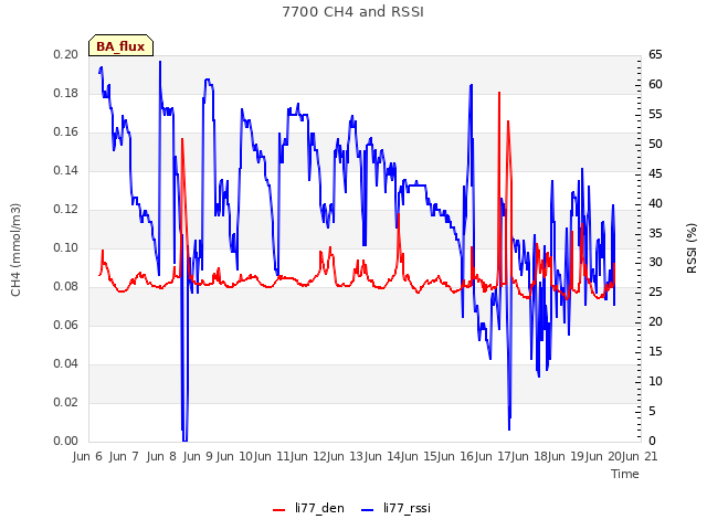 plot of 7700 CH4 and RSSI