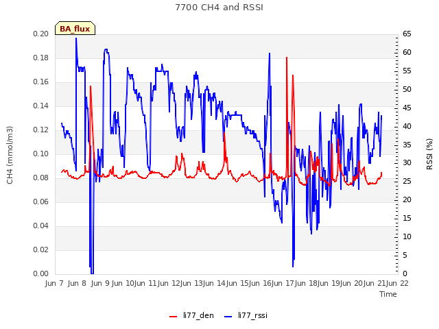 plot of 7700 CH4 and RSSI