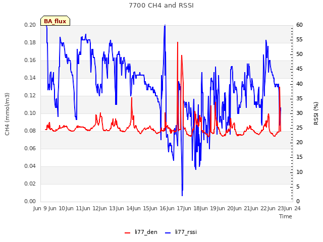 plot of 7700 CH4 and RSSI