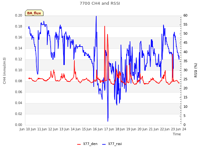 plot of 7700 CH4 and RSSI