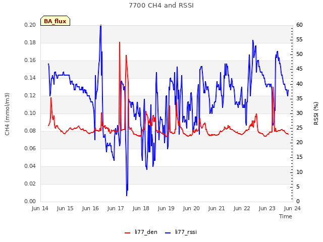 plot of 7700 CH4 and RSSI