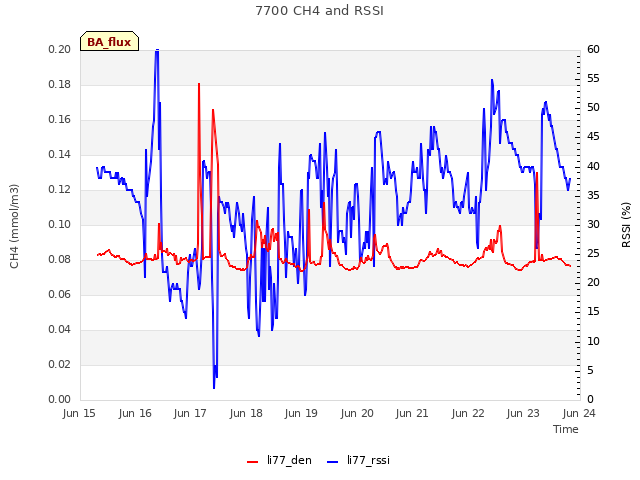 plot of 7700 CH4 and RSSI