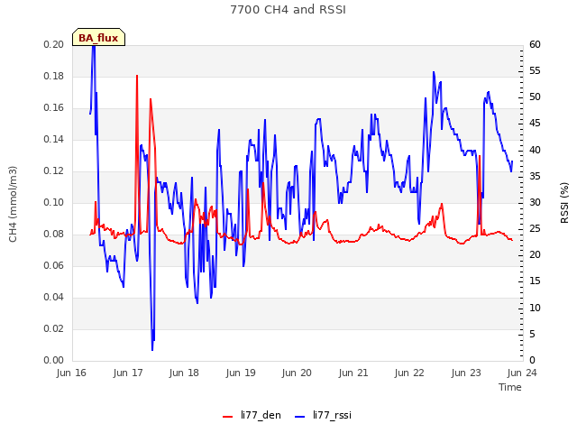 plot of 7700 CH4 and RSSI