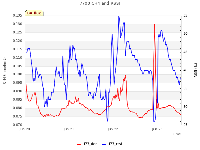 plot of 7700 CH4 and RSSI