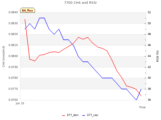 plot of 7700 CH4 and RSSI