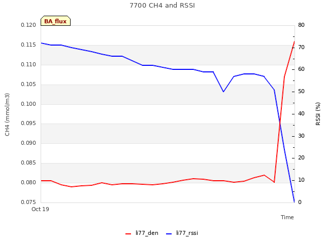 plot of 7700 CH4 and RSSI