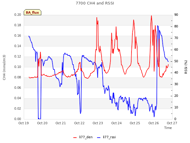 plot of 7700 CH4 and RSSI