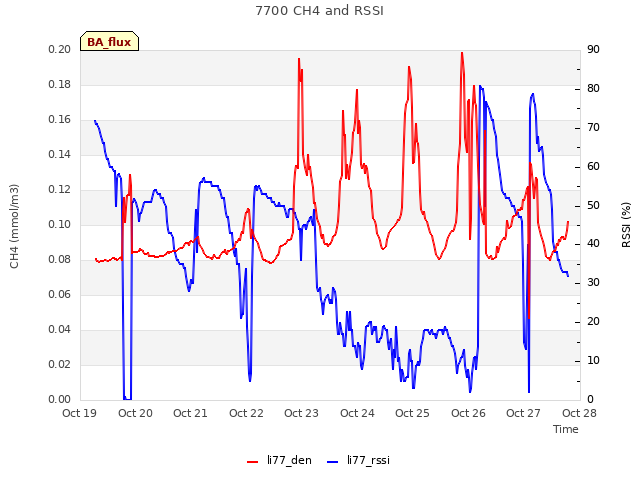 plot of 7700 CH4 and RSSI