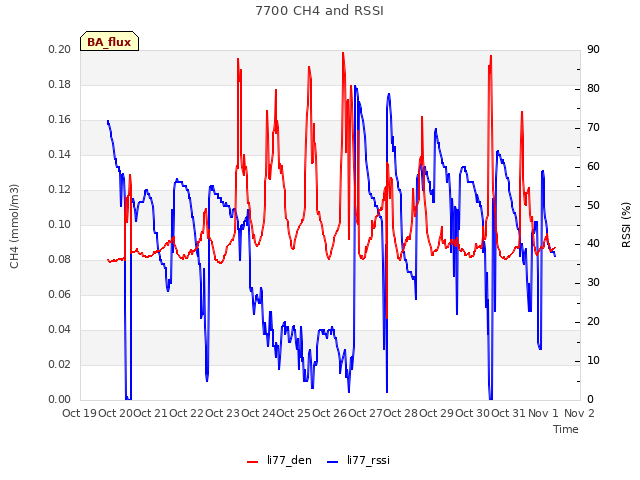 plot of 7700 CH4 and RSSI