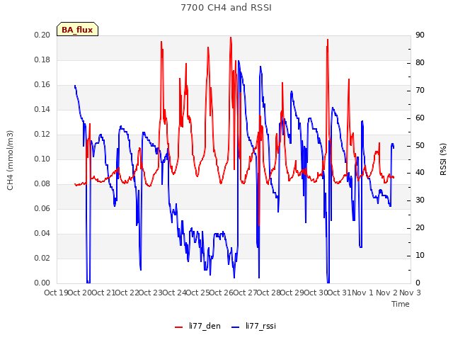 plot of 7700 CH4 and RSSI