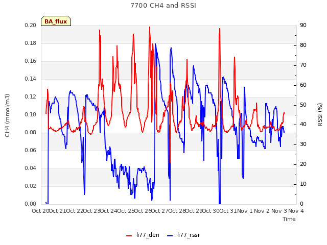 plot of 7700 CH4 and RSSI