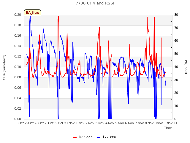 plot of 7700 CH4 and RSSI