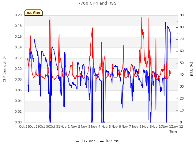 plot of 7700 CH4 and RSSI