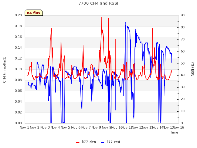 plot of 7700 CH4 and RSSI