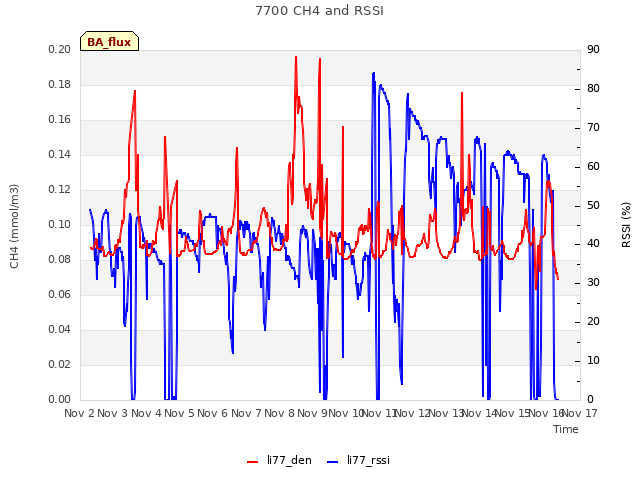 plot of 7700 CH4 and RSSI