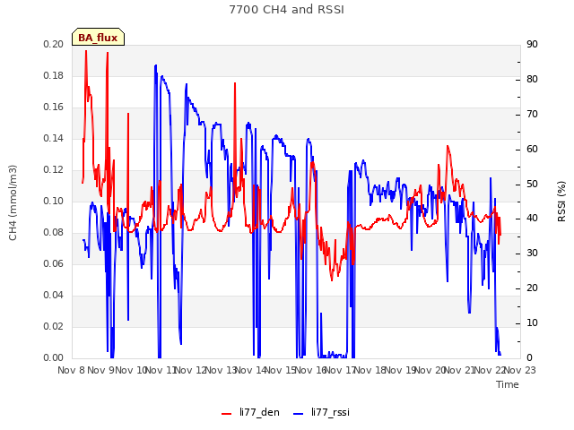 plot of 7700 CH4 and RSSI