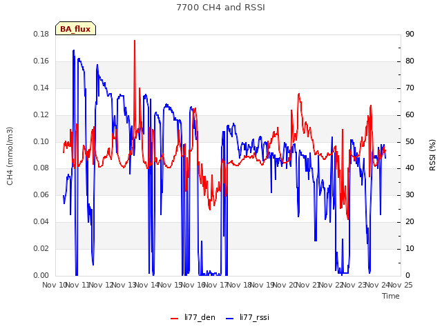 plot of 7700 CH4 and RSSI