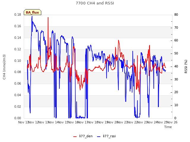 plot of 7700 CH4 and RSSI