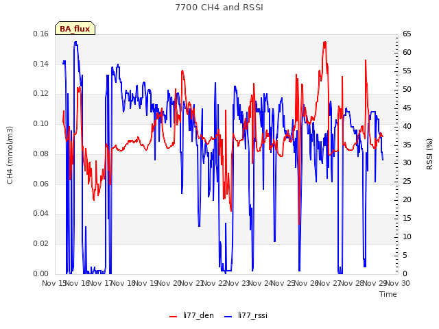 plot of 7700 CH4 and RSSI