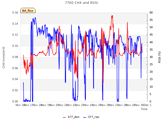 plot of 7700 CH4 and RSSI