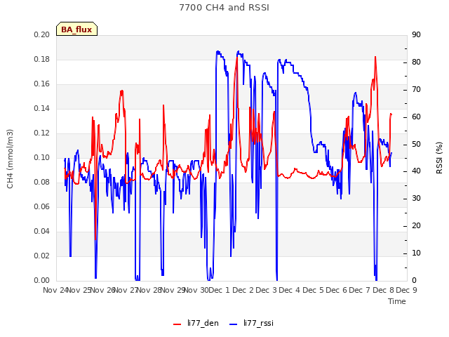 plot of 7700 CH4 and RSSI